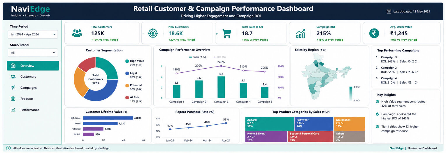 Boosting Campaign ROI by 15%